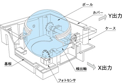 トラックボールの原理構造