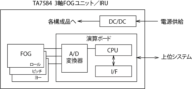 構成図