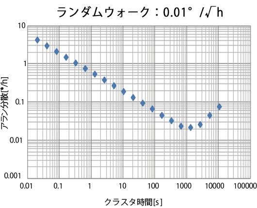 アラン分散図（ノイズ特性評価）