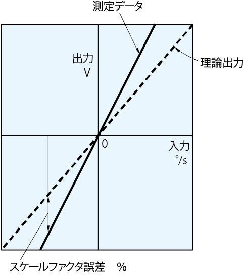 スケールファクタ誤差