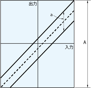 直線性誤差