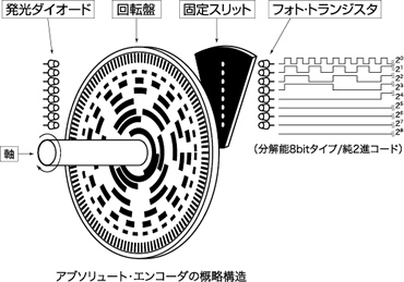 アブソリュートエンコーダの概略構造