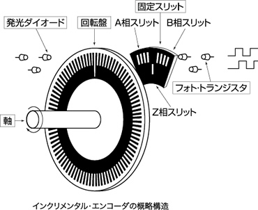 インクリメンタル・エンコーダの概略構造