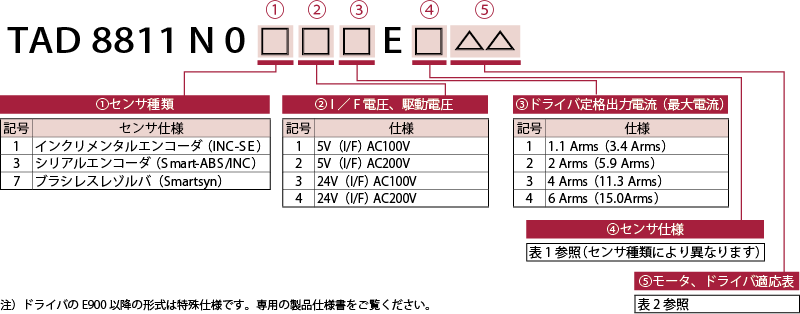 形式構成