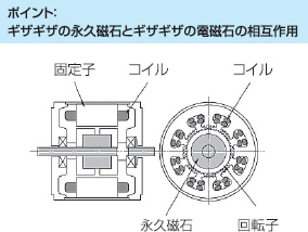 ステップモータの構成