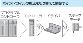 ステップモータの基本システムの構成