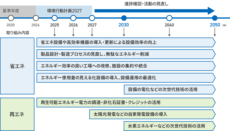 カーボンニュートラルへ向けた取り組み計画