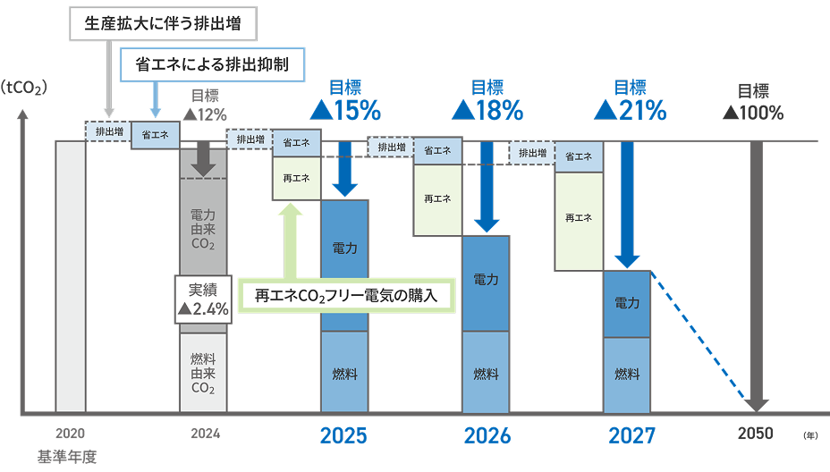 環境行動計画2027