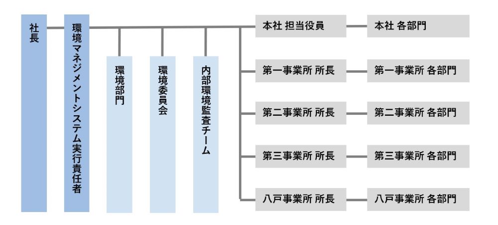 環境マネジメントシステム