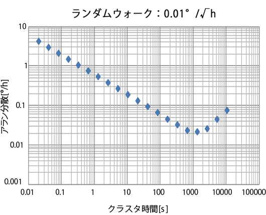 TA7774 アラン分散図（ノイズ特性評価）