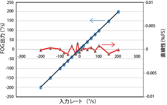 TA7774 スケールファクタ＆直線性