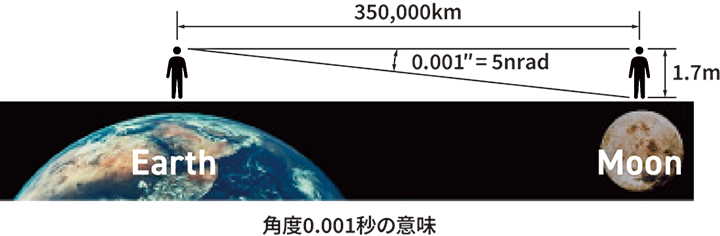 角度0.001秒の意味