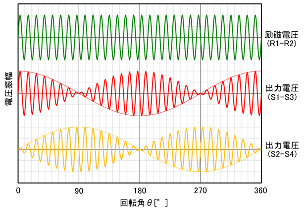 １Ｘ－ＢＲＸの出力電圧の変化