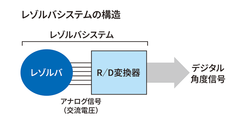 レゾルバシステムの構造