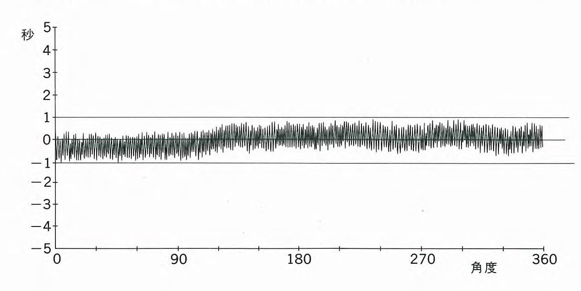  精度1秒/精度データ例
