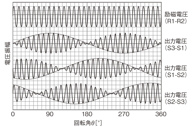 制御用シンクロの出力電圧（CX及びBCXの場合）