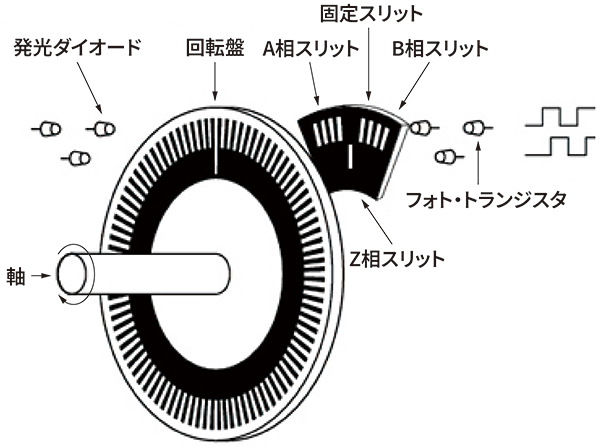 インクリメンタルエンコーダの概略構造