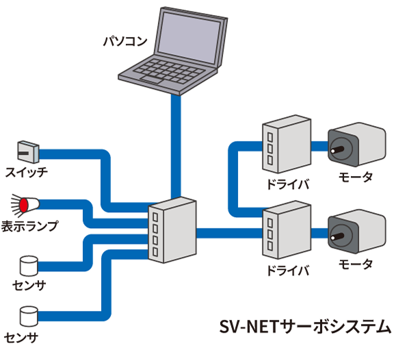 SV-NETサーボシステム