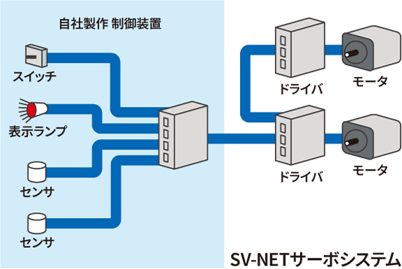 SV-NETサーボシステム