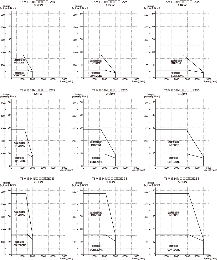 AC200V（フランジサイズ □130mm）