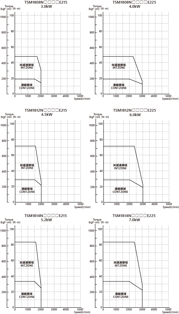 AC200V（フランジサイズ □180mm）