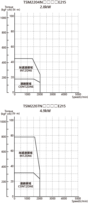 AC200V（フランジサイズ □220mm）