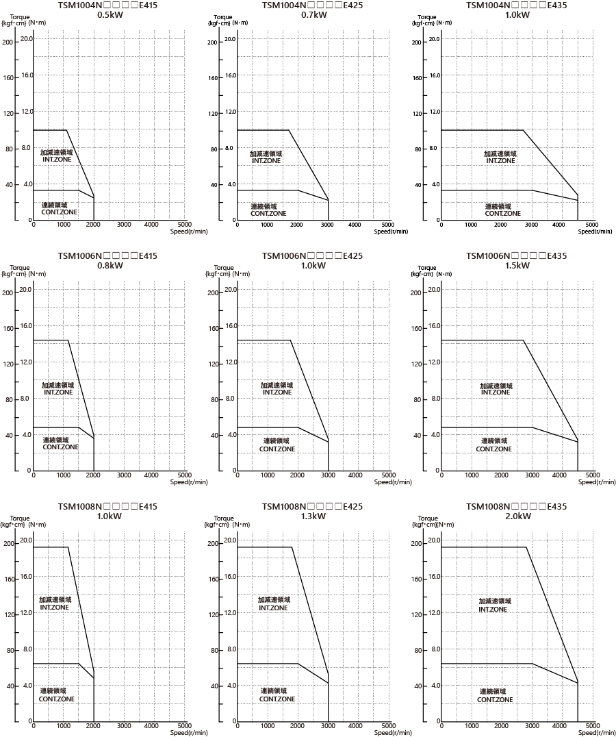 AC400V（フランジサイズ □100mm）