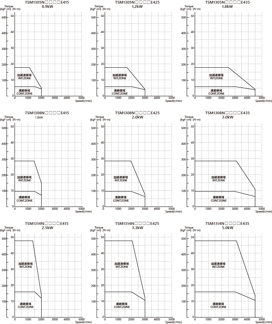 AC400V（フランジサイズ □130mm）