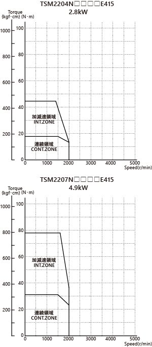 AC400V（フランジサイズ □220mm）