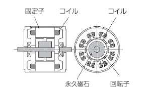ポイント：ギザギザの永久磁石とギザギザの電磁石の相互作用