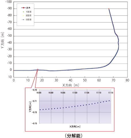 φ75×150m 試験管路計測結果 平面図