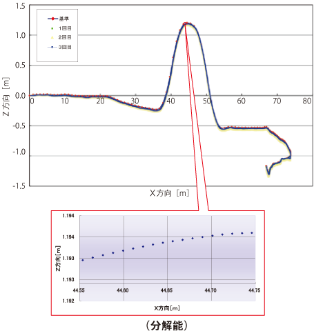 φ75×150m 試験管路計測結果 断面図